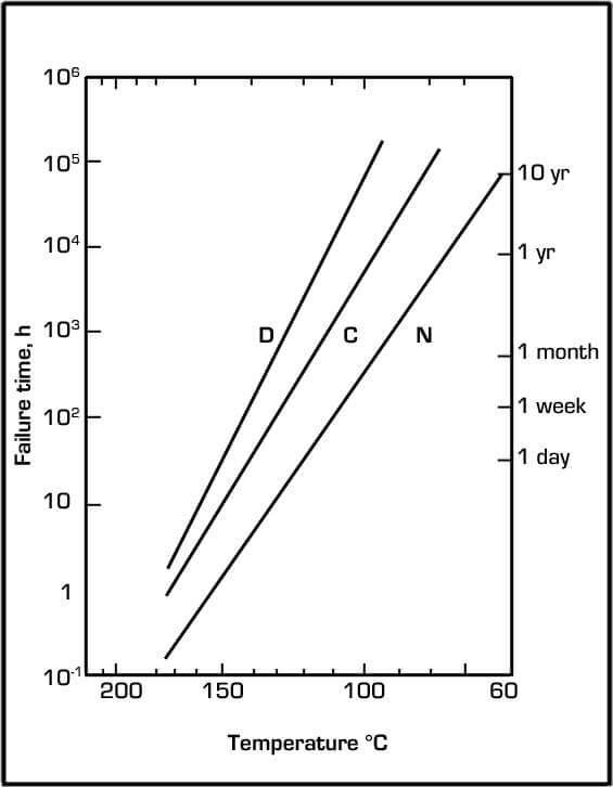 Illustration 1 : Longévité des Parylènes N, C et D en fonction de la température dans l'air. Rupture = perte de 50 % de la résistance à la traction.