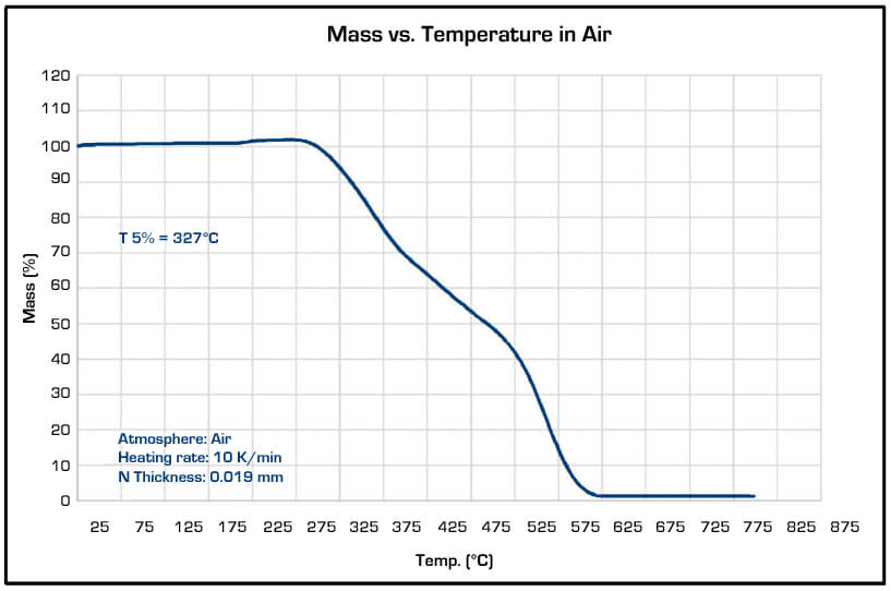 Illustration 2 : ATG du Parylène N dans l'air.